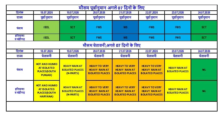 Orange Alert Punjab Haryana Heavy Rain July 20-22