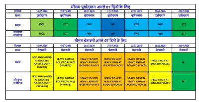 Orange Alert Punjab Haryana Heavy Rain July 20-22