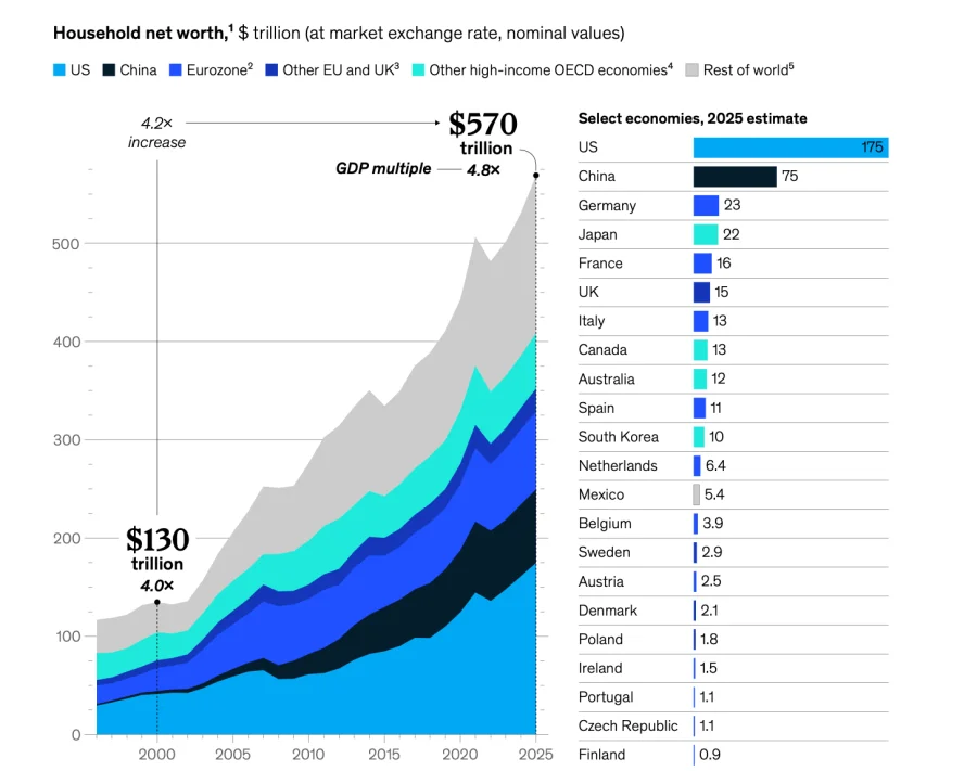 Record $40 Trillion Wealth Gain in 2025